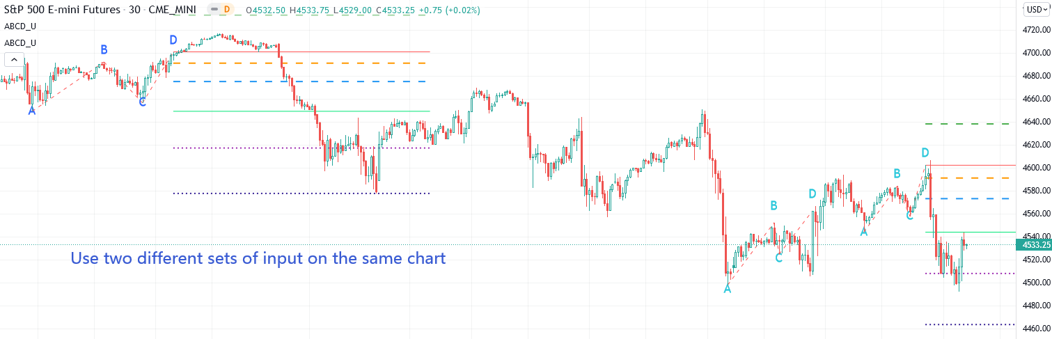 ABCD uptrend chart pattern indicator with alert for tradingview