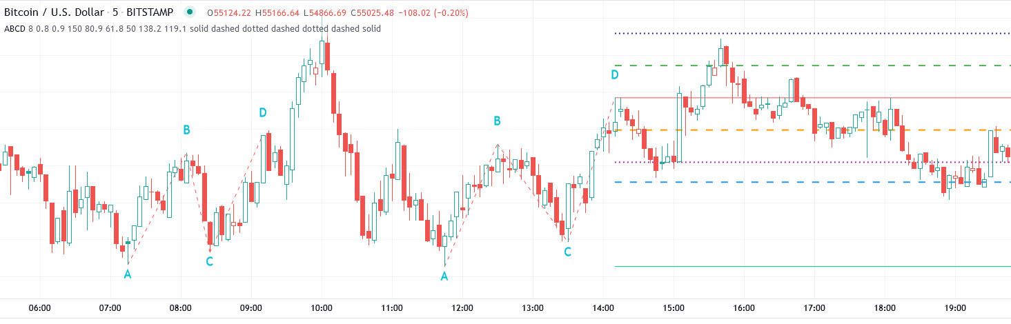 ABCD uptrend chart pattern indicator with alert for tradingview