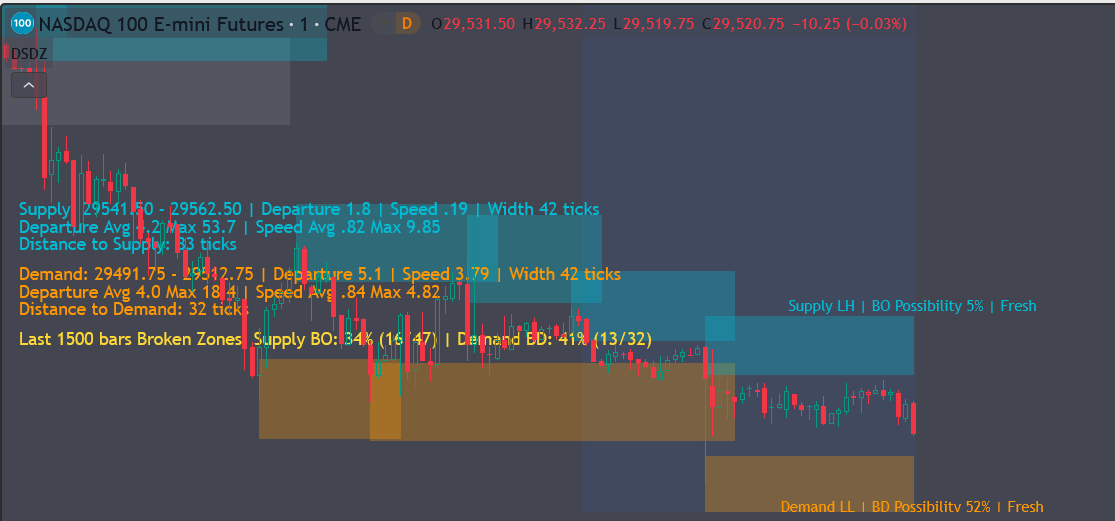 Dynamic Supply Demand Zone indicator for tradingview