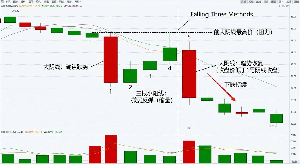 (下降三法)是一种经典的看跌持续形态 (下降三法)是一种经典的看跌持续形态