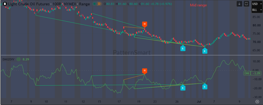 使用 DMI 双重背离指标分析 NYMEX 原油期货(CL)走势(TradingView) 使用 DMI 双重背离指标分析 NYMEX 原油期货(CL)走势(TradingView)