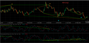 cTrader 上的欧元兑美元（EURUSD）随机指标(Stochastics)双背离分析