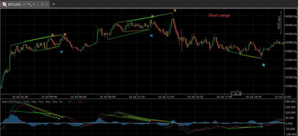 在 cTrader 中解读 BTCUSD 的 MACD 双重背离:短、中、长三种结构范围的综合分析 在 cTrader 中解读 BTCUSD 的 MACD 双重背离:短、中、长三种结构范围的综合分析