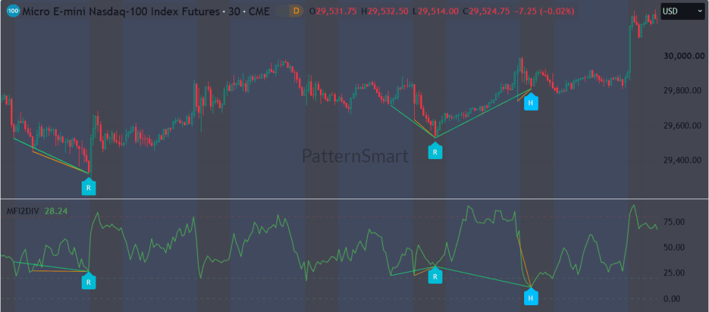 TradingView 的资金流背离信号